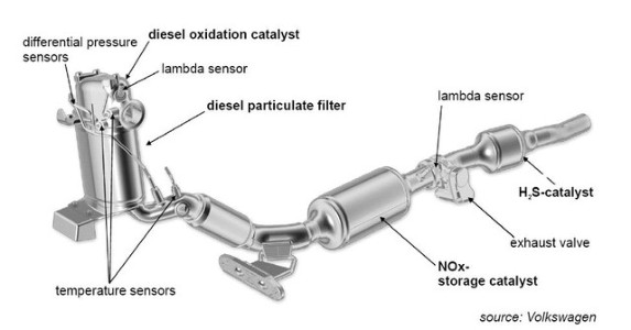 Thinking About It: Exhaust Emission Control Costly for TDI