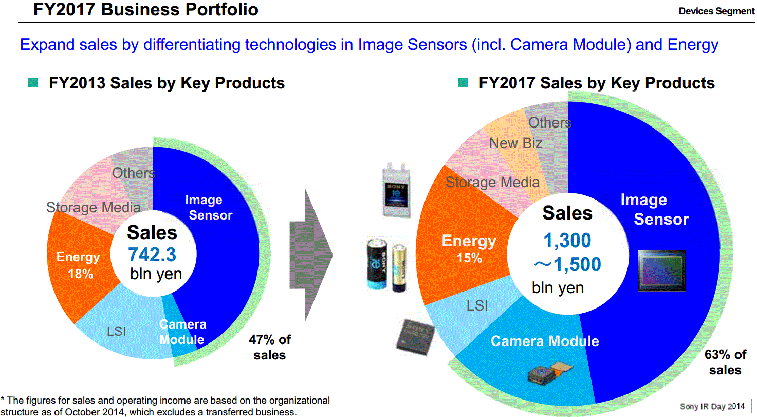Image Sensors World Sony Achievements and Plans