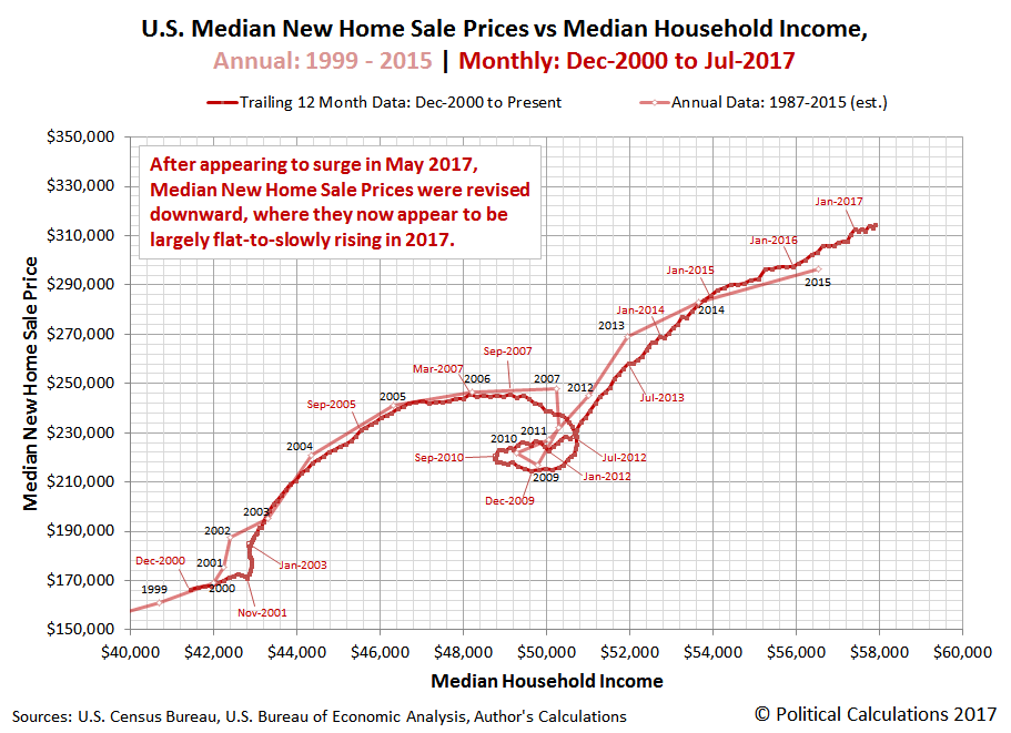 U.S. Median New Home Sale Prices vs Median Household Income, Annual: 1999 - 2015 | Monthly: Dec-2000 to Jul-2017 U.S. Median New Home Sale Prices vs Median Household Income, Annual: 1999 - 2015 | Monthly: Dec-2000 to Jul-2017