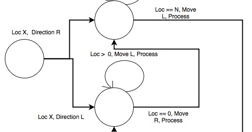 Elevators Algorithm (SCAN) image.
