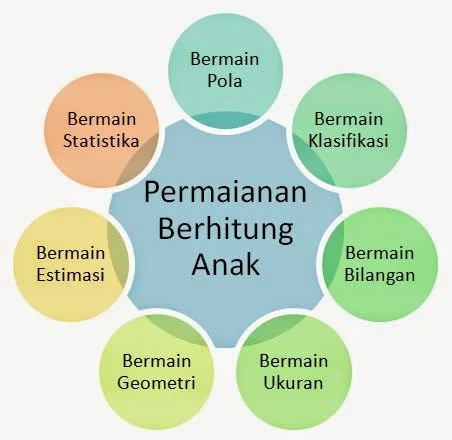 Metode dan Pelaksanaan Permainan Berhitung pada Anak
