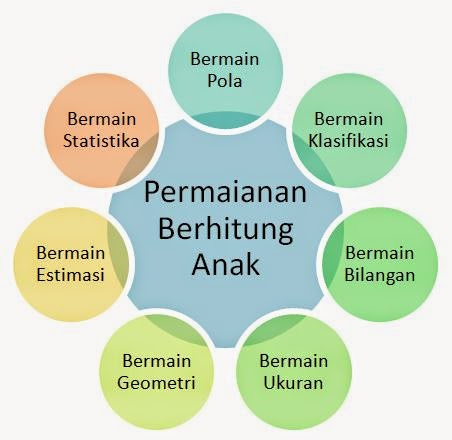 Metode dan Pelaksanaan Permainan Berhitung pada Anak 