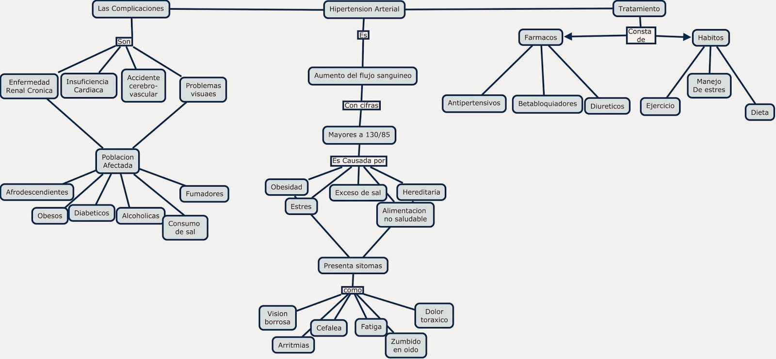 Hipertensión Arterial : Estructura del proceso de búsqueda ( Mapa  Conceptual y Mapa Mental