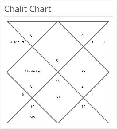 Bhava Chalit Chart