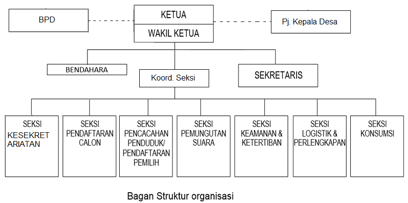PANITIA PILKADES DESA KEDAWONG STRUKTUR ORGANISASI, TUGAS