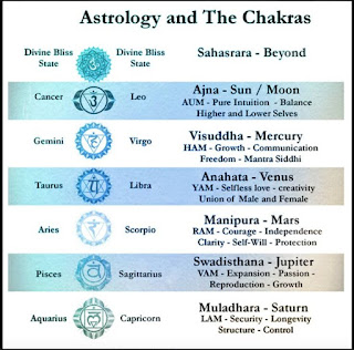 Astrology of the Chakras