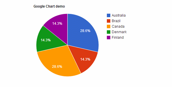 piechart using javascript and jquery from database in asp net asp google charts jquery
