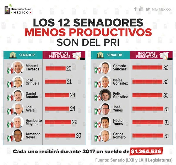 Los 12 senadores menos productivos son los del PRI Los 12 senadores menos productivos son los del PRI
