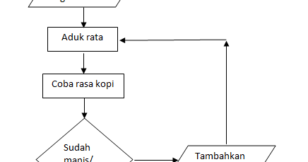 Megaplazma Blog's: Algoritma Membuat Kopi Manis