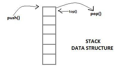 Way2know: Chapter 2: Data Structure - Stack