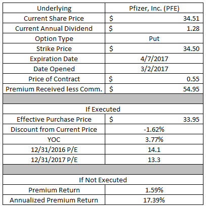 dividend growth investing, income investing, option strategy, put option