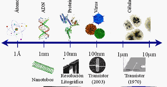 Nanotecnologia: ¿Cuanto mide un Nanometro?