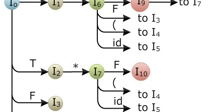 Construction of SLR Parsing Table | E-Learning-Modules4Engg