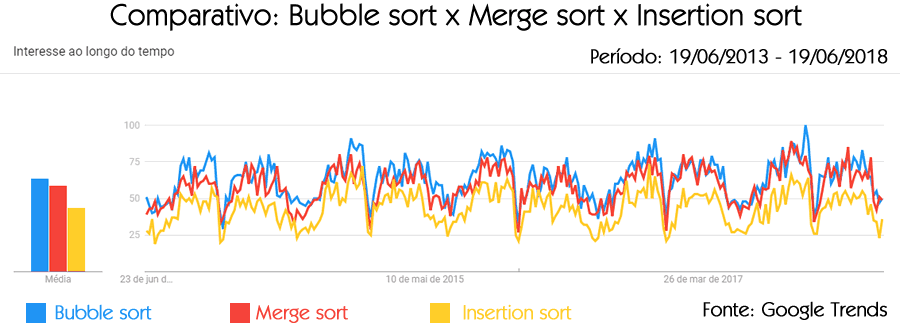 Bubble Sort: o que é e como usar? Exemplos práticos! – Insights