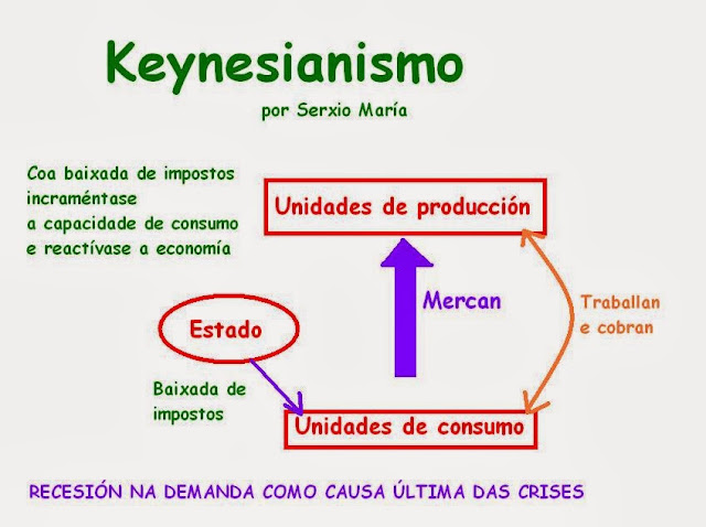 Keynesianismo O Que E