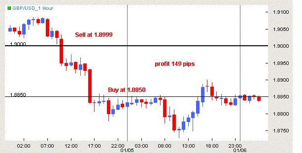 Breakout For Trading