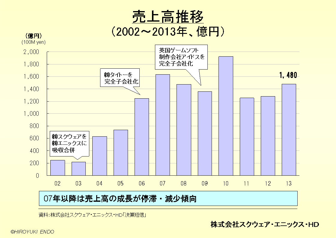 株式会社スクウェア・エニックスＨＤの売上高推移