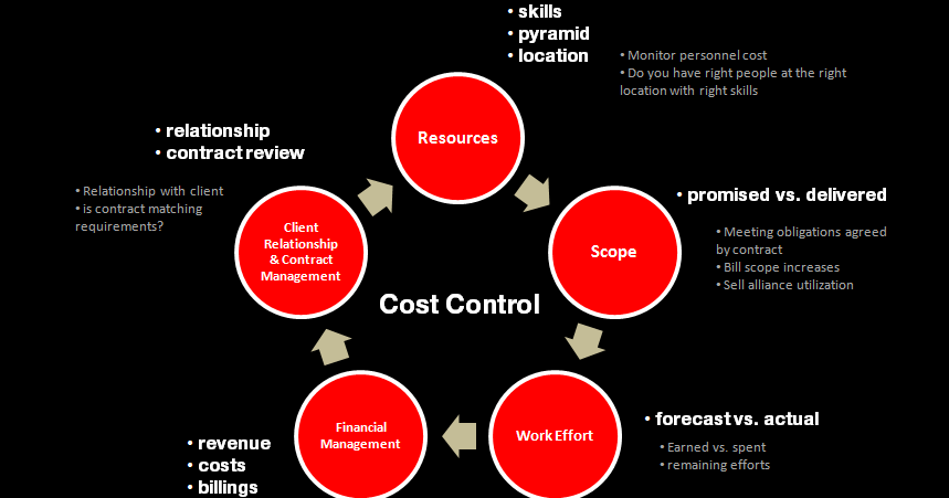 Little School of Management: Cost Control Framework