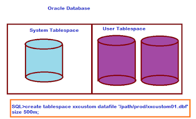 Create tablespace