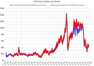 Oil Prices