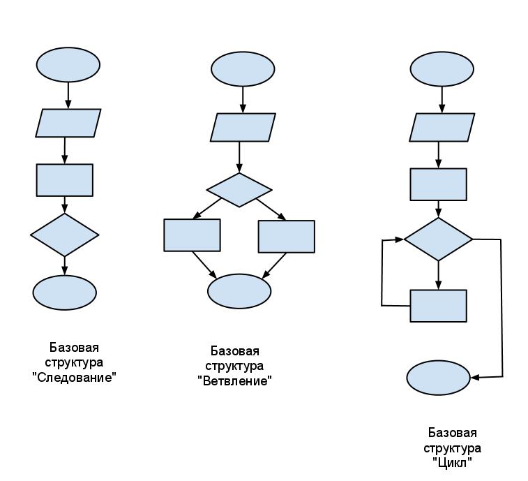 Блок схема следование. Структура следования. Базовая структура следование. Структура следования Информатика.
