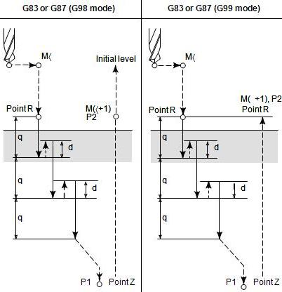 Front Drilling Cycle (G83) / Side Drilling Cycle (G87) ~ CNC Programming