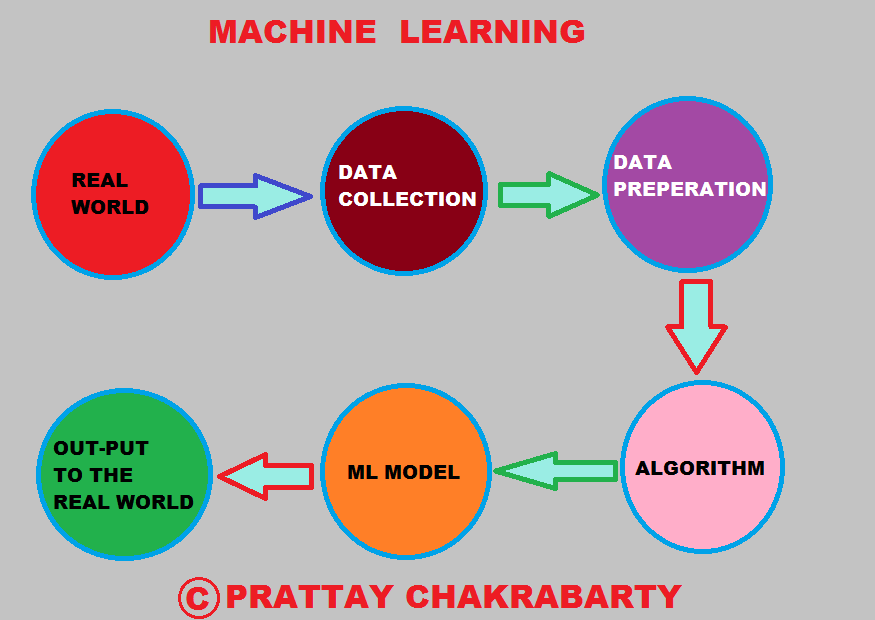 Machine Learning Chart