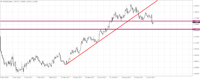 10264 The euro managed to have small rebound after the big fall last Thursday, which continued until the close last Friday, because of the ECB's dovish stance on bond purchases and interest rate hikes.