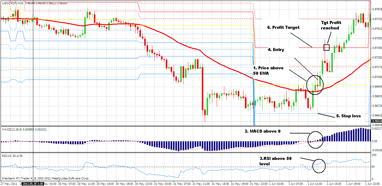 Simple Day Trading Forex System Learn Forex Trading