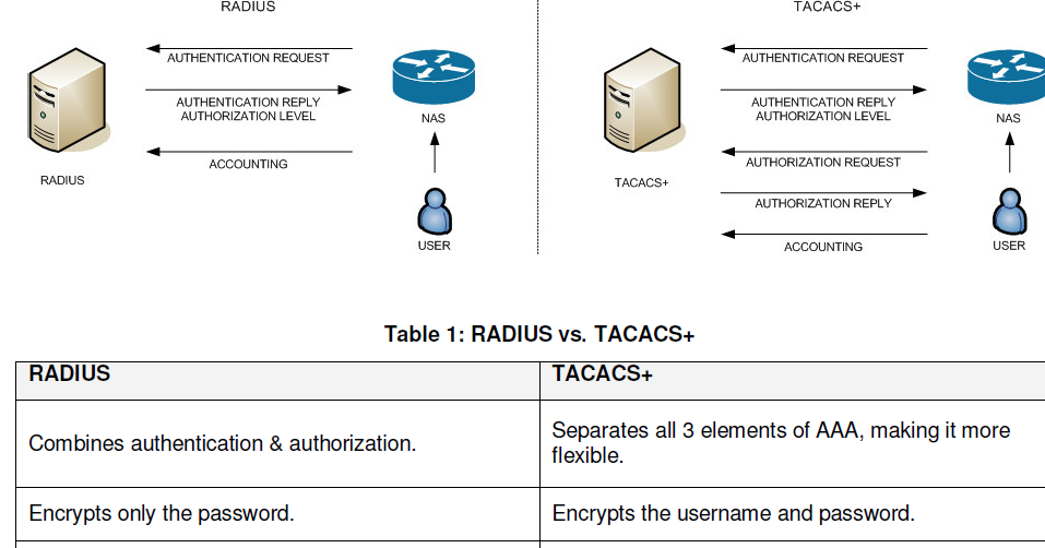 User reply. AAA протокол. Radius протокол. TACACS Radius. TACACS аутентификация.