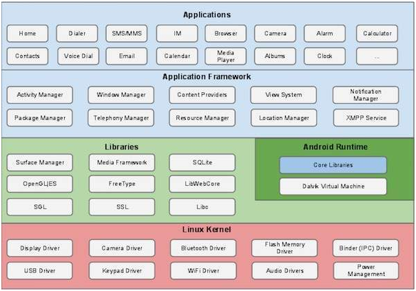 Android Programming - Arsitektur Sistem Android ~ Belajar 