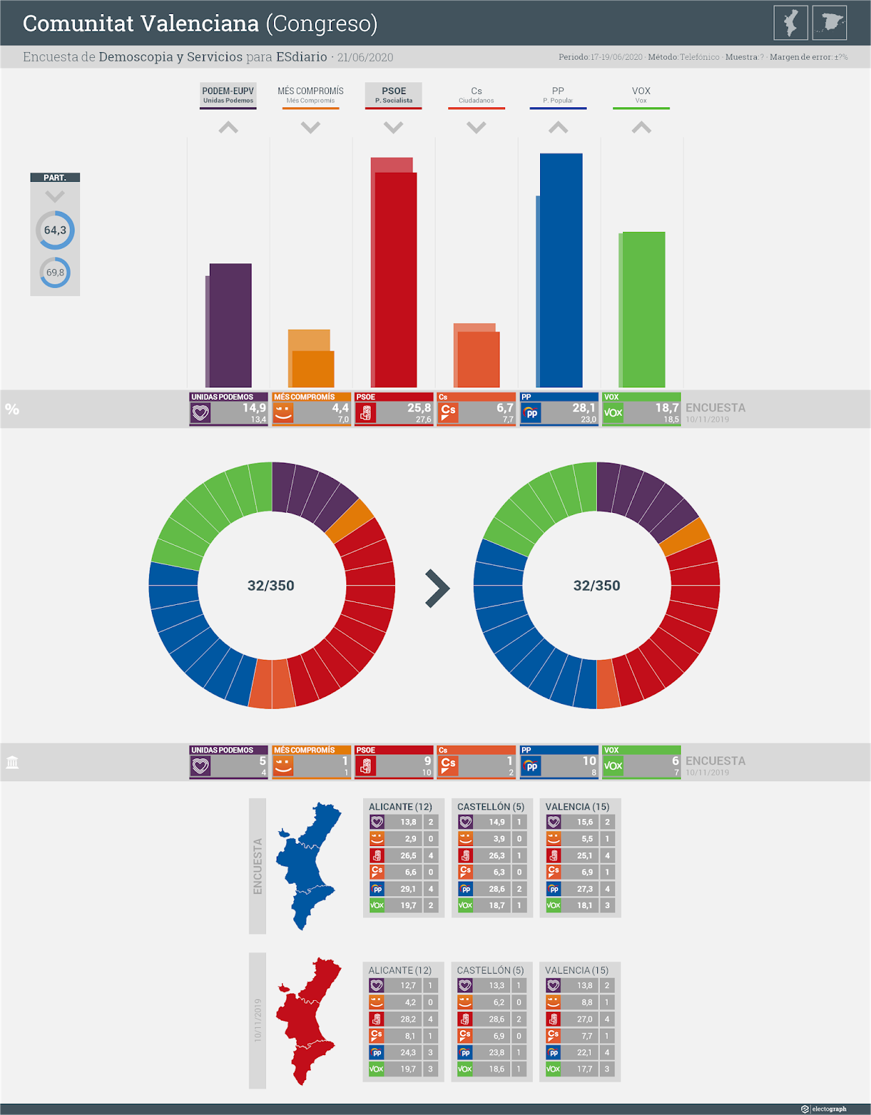 Gráfico de la encuesta para elecciones generales en la Comunitat Valenciana realizada por Demoscopia y Servicios para ESdiario, 21 de junio de 2020