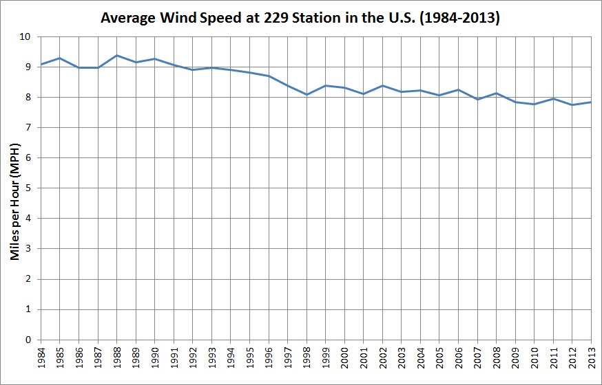 Deep Cold Alaska Weather & Climate Average Wind Speed