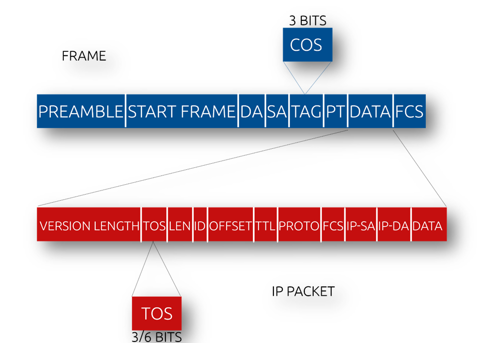 QoS Labels - thegajender
