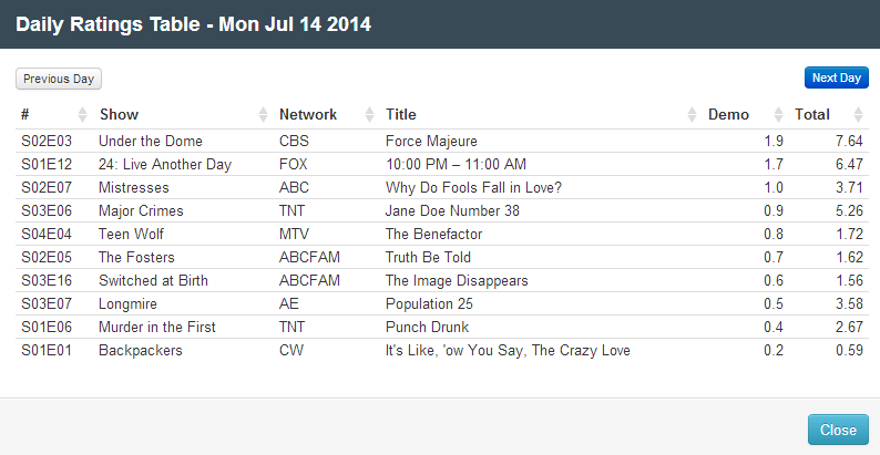 Final Adjusted TV Ratings for Monday 14th July 2014