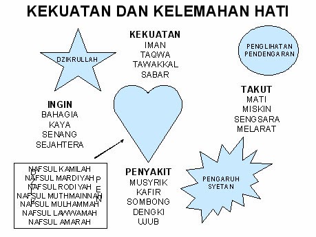Assalamualaikum.....: Pintu Keburukan Dalam Diri Manusia