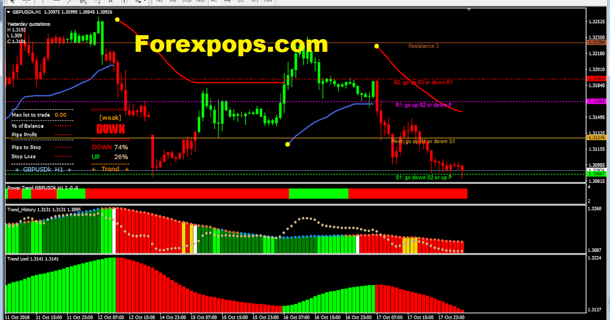 forex which indicators work