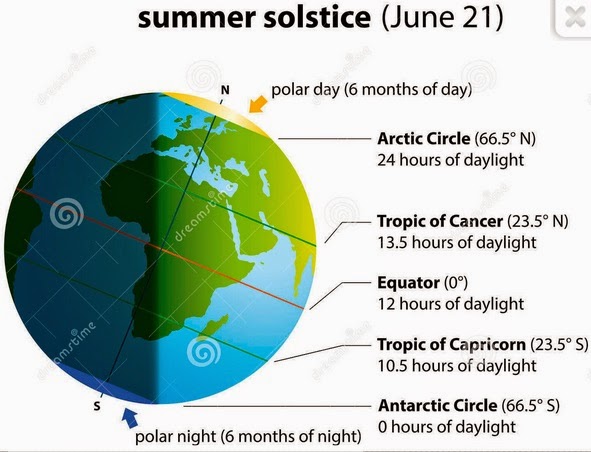 Summer Solstice June 21, 2014
