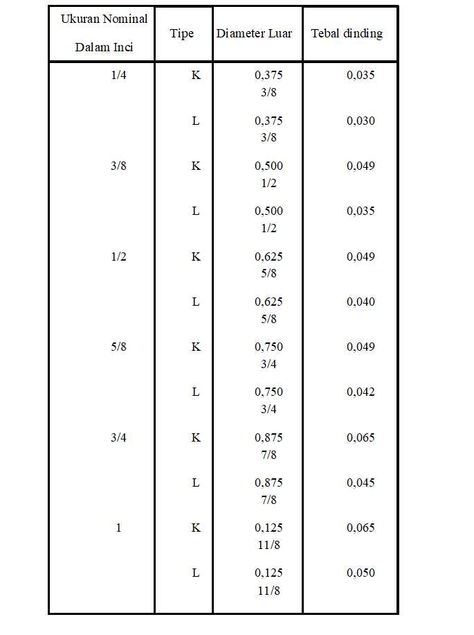 Pipa Tembaga Pada Sistem Refrijerasi Dinginaja