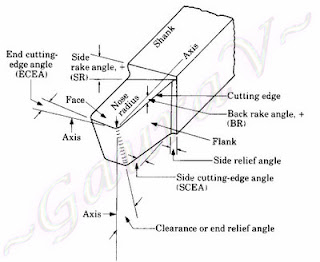 WELCOME TO THE WORLD OF MECHANICAL ENGINEERING : SINGLE POINT CUTTING ...
