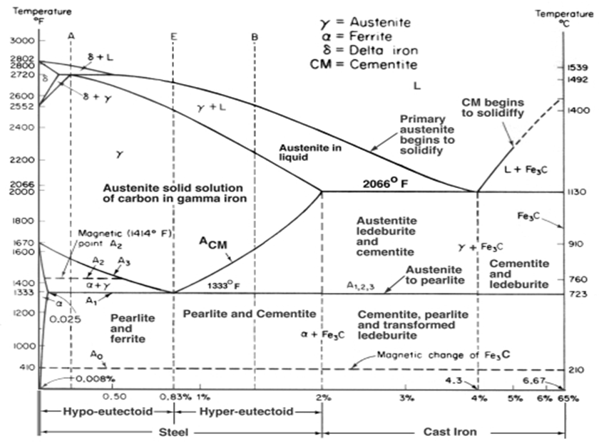 Diagrama Hierro-Carbono