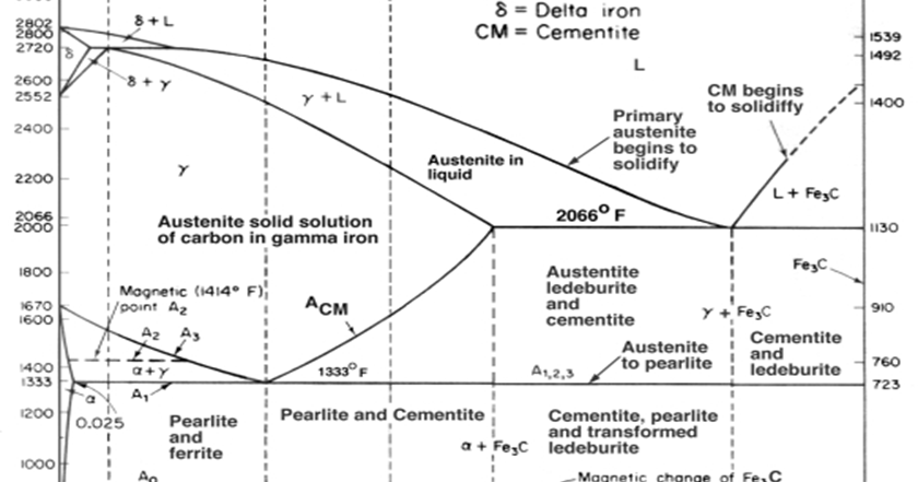 EAF: Diagrama Hierro-Carbono