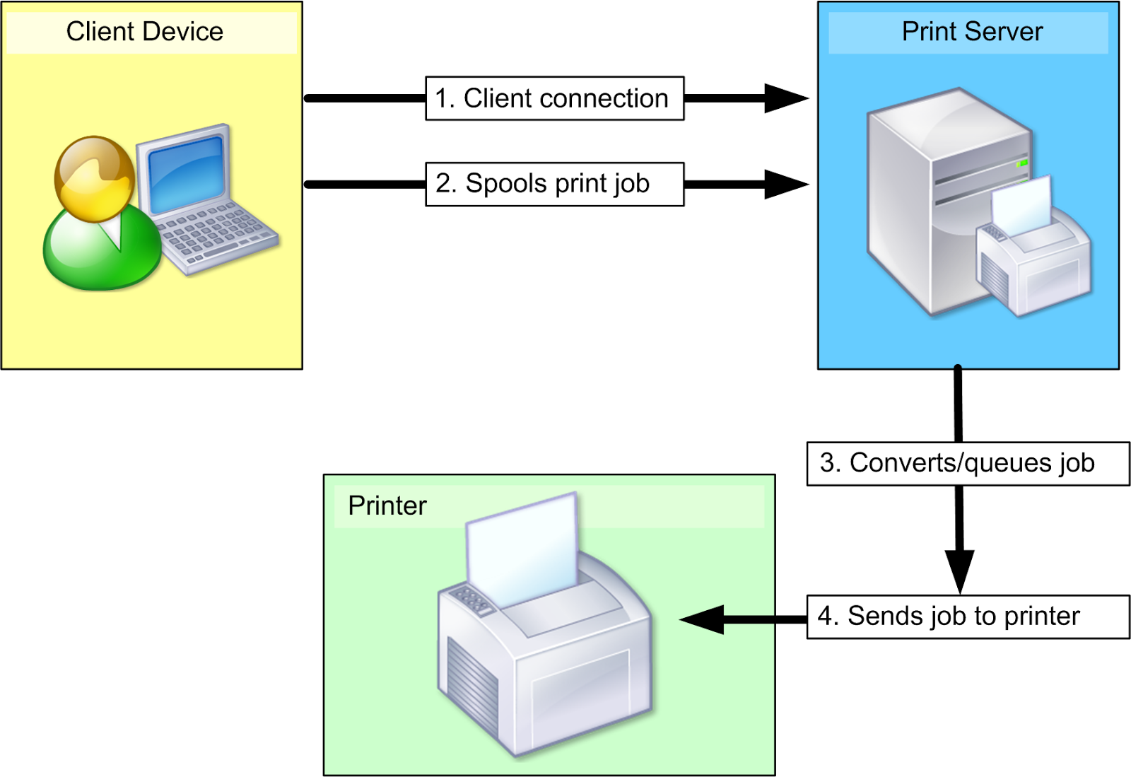 Print end r. Сервер печати. Принт сервер схема. Принт сервер печати это. Схема подключение принтера к принт серверу \.