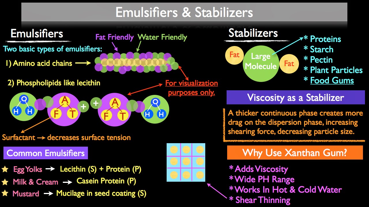 Health&Care, Food, Additives What are the different types of additives?