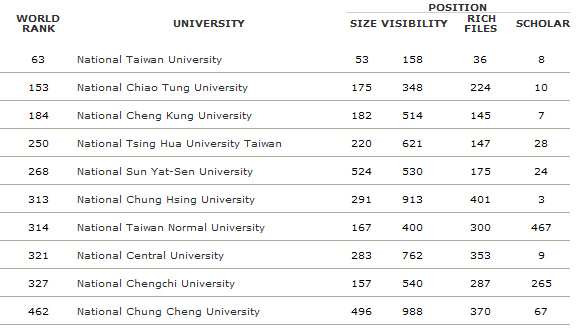 台灣的世界大學排名,教學您看懂最新指標分析(World University Ranking)3 台灣的世界大學排名,教學您看懂最新指標分析(World University Ranking)3