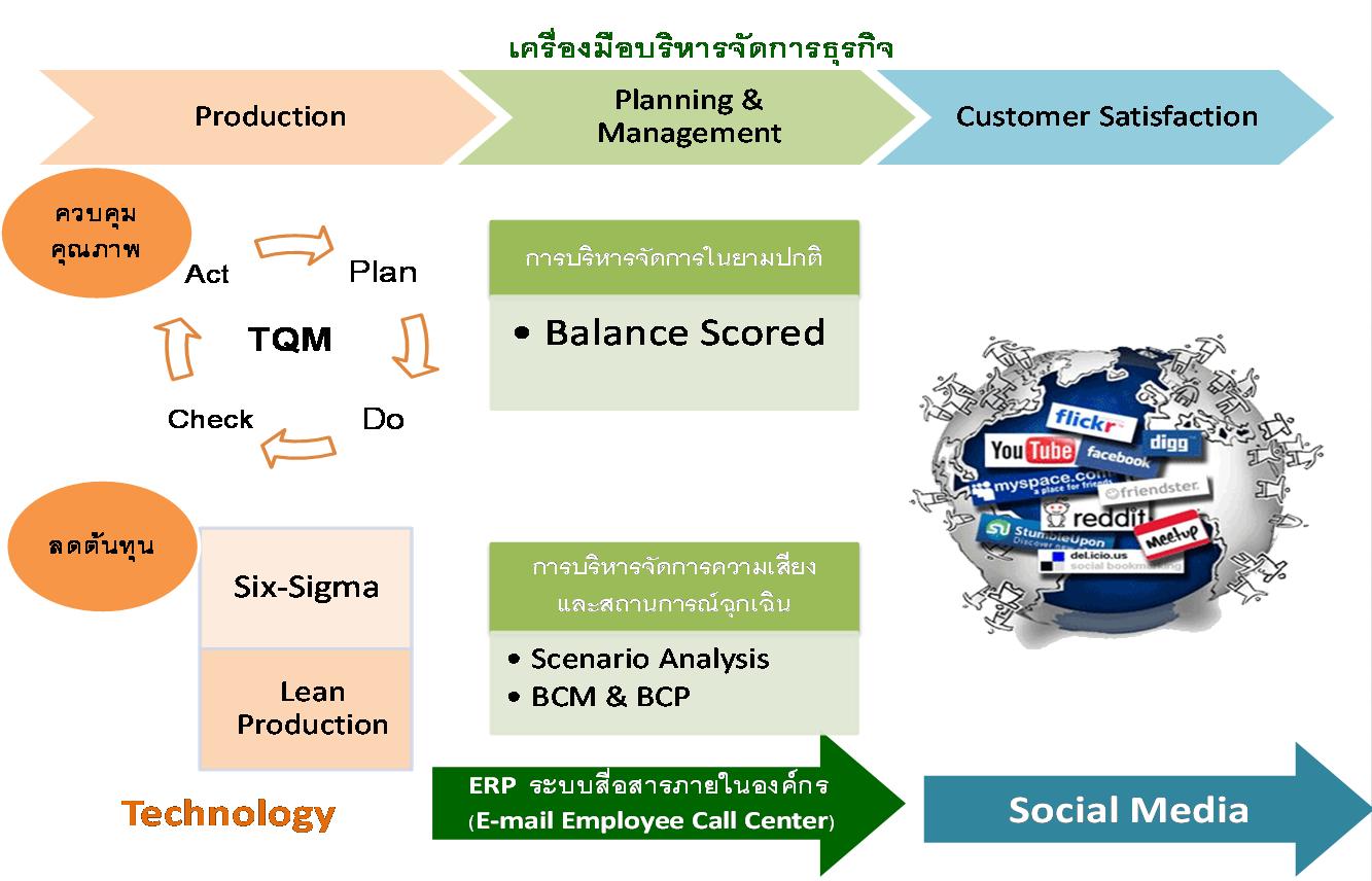 เครื่องมือบริหารจัดการธุรกิจ (Business Management tool) : สิ่งจำเป็น ...