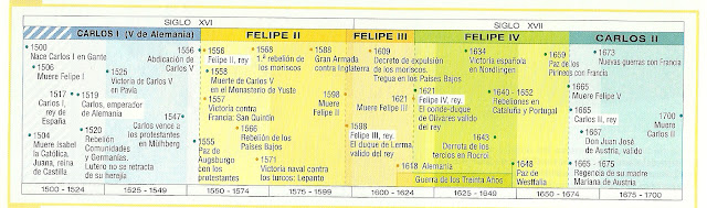 Resultado de imagen de EJES CRONOLOGICOS EDAD MODERNA ESPAÃA