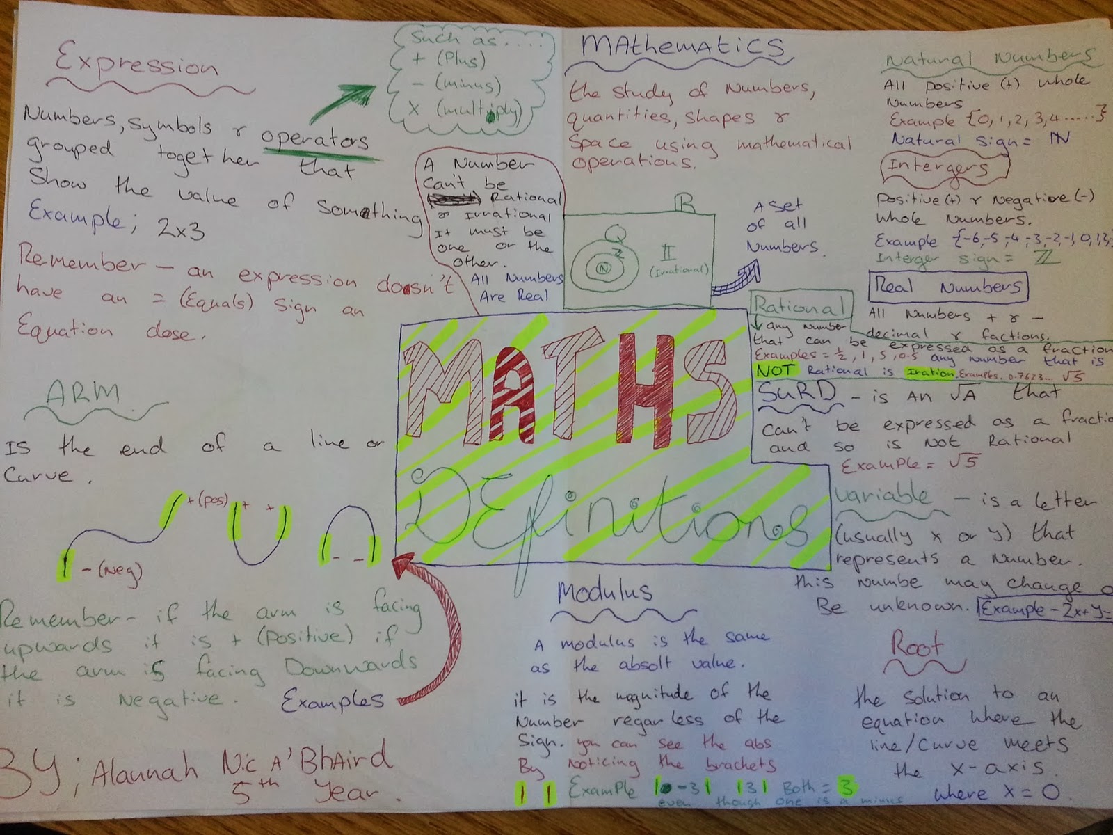 Magh Maths: Algebra Mindmaps