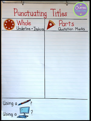 Punctuating Titles Anchor Chart | Part of a free lesson that includes a free sorting activity! Use this anchor chart activity and freebie to teach your students about when to underline titles, when to italicize titles, and when to place titles inside quotation marks.