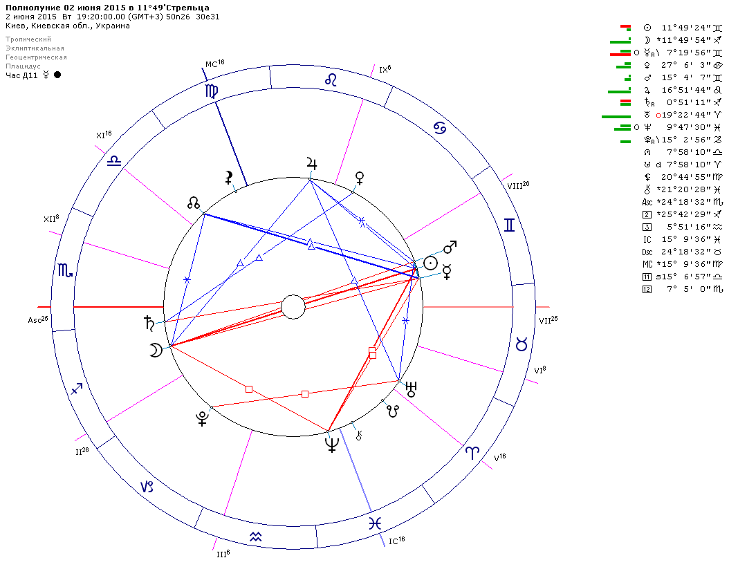 Полнолуние астрология. Знак стрельца в натальной карте. Астрологический июнь. Полнолуние в натальной карте как выглядит. Астрологический прогноз на сегодня рыбы